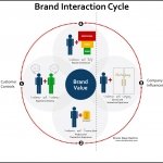 Brand Interactions